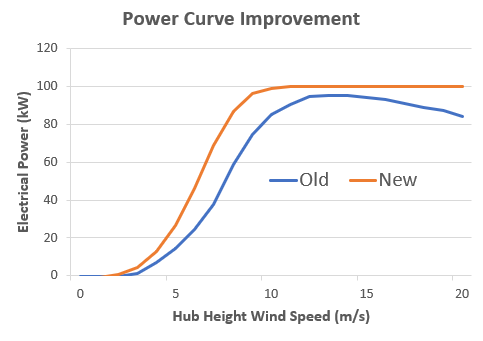 blade pitch control - power curve graph