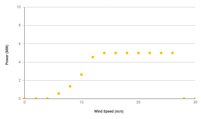 low voltage ride through chart